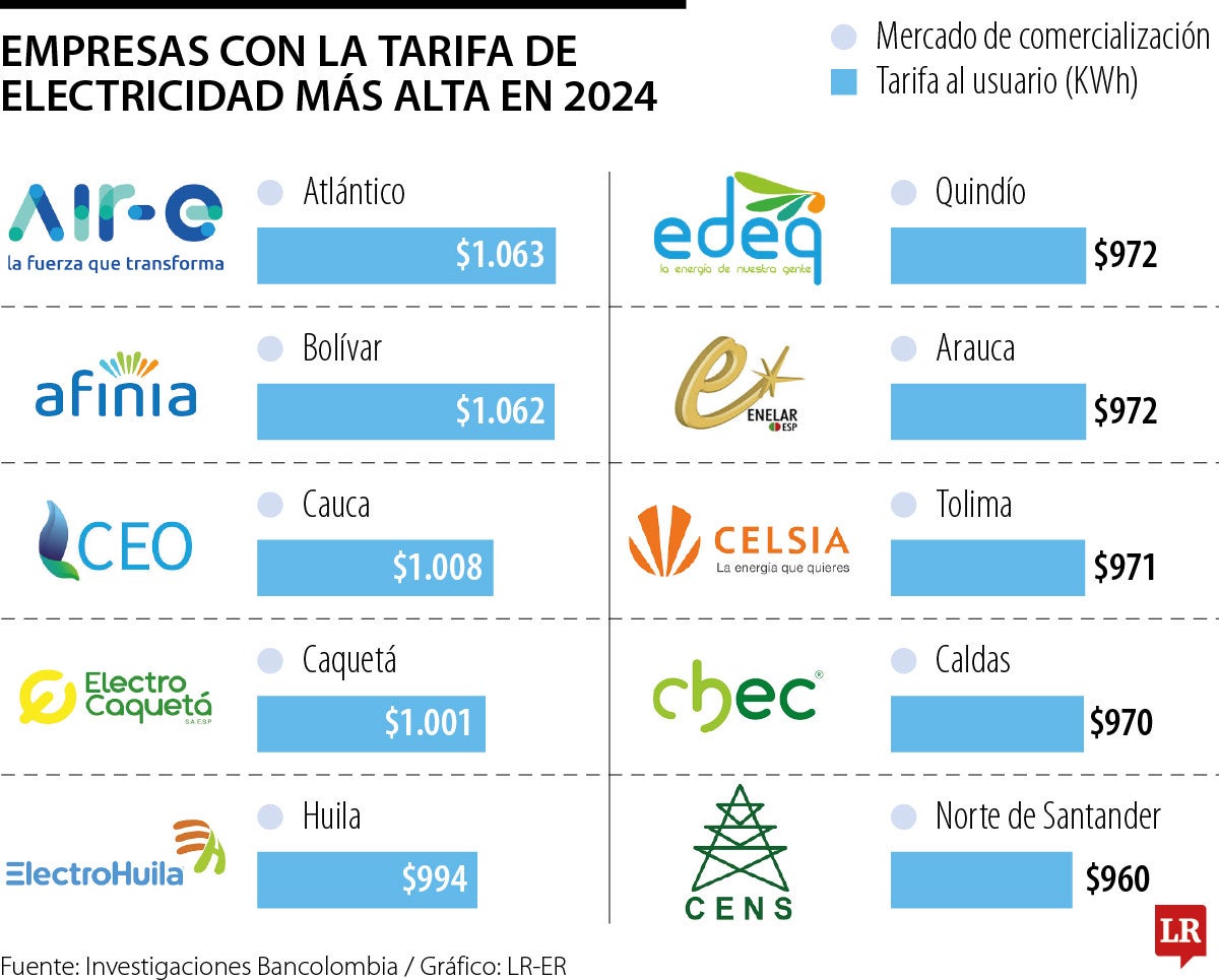 Air-e, Afinia, CEO y Electrocaquetá, empresas con tarifas de energía eléctrica más altas