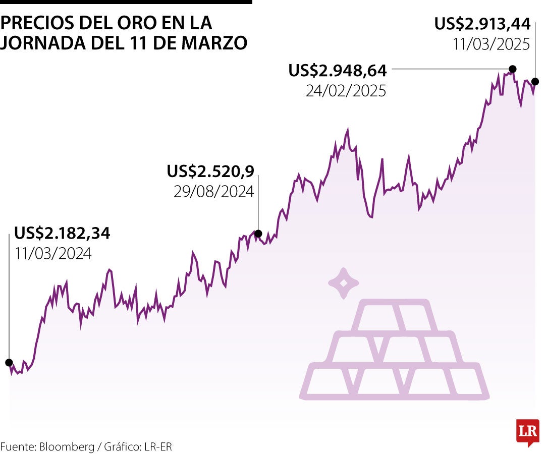 Precio del oro hoy 11 de marzo de 2025