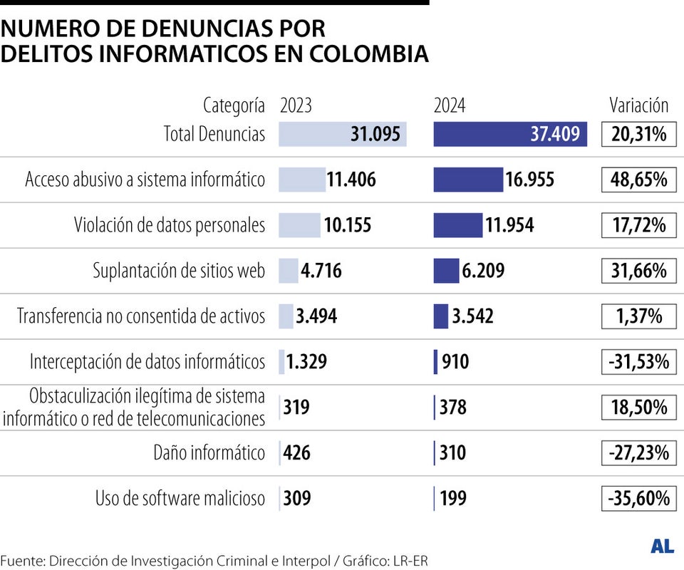 Denuncias por delitos informáticos en Colombia