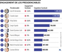 Presidenciables con mayor número de seguidores en redes