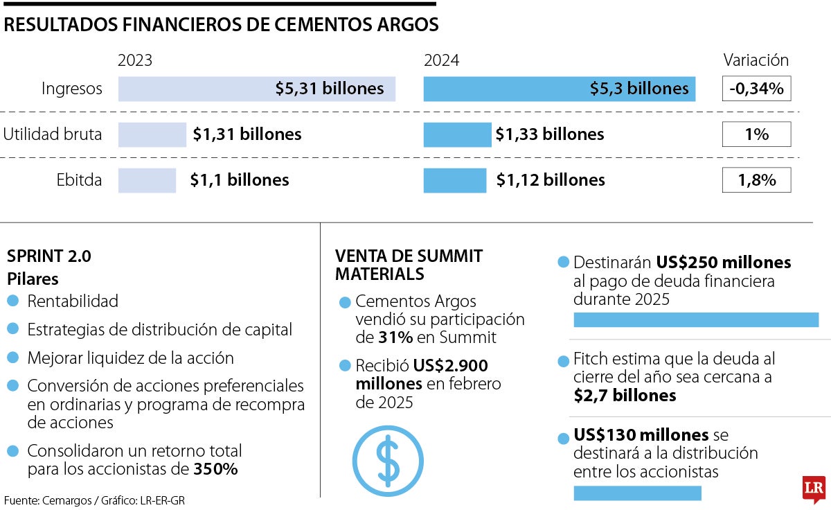 Fitch dice que Cementos Argos reducirá 27% su deuda tras venta de Summit Materials
