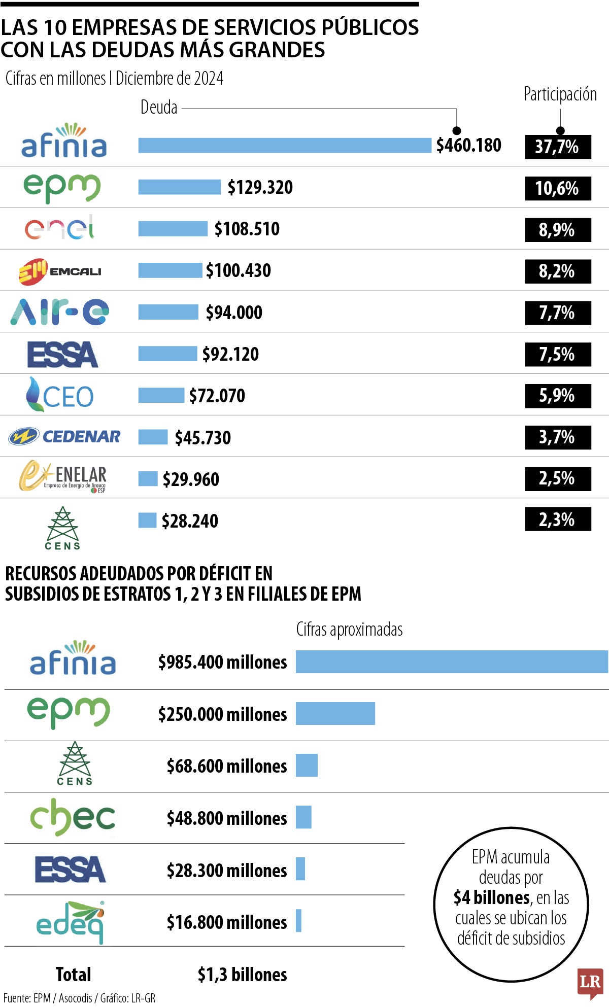 Electrificadoras a las que más adeudan por concepto de subsidios.