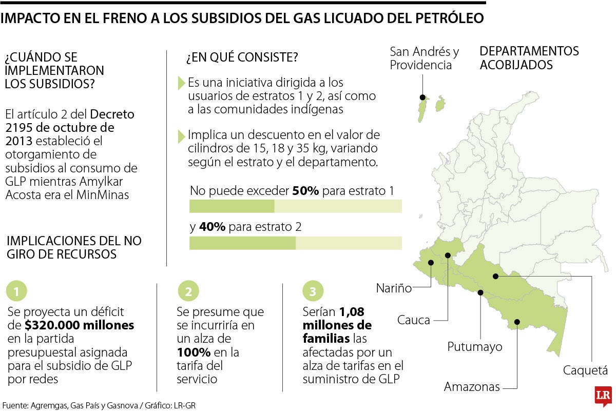 Deuda por los subsidios afecta a los departamentos