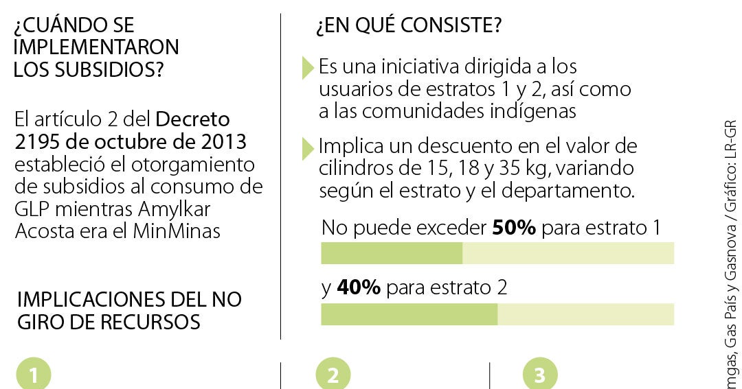 Freno a los subsidios afectará tarifas de gas licuado al menos en seis ...