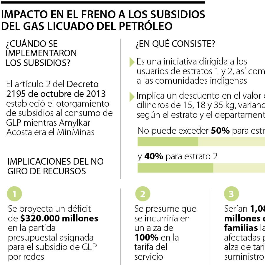 Freno a los subsidios afectará tarifas de gas licuado al menos en seis ...
