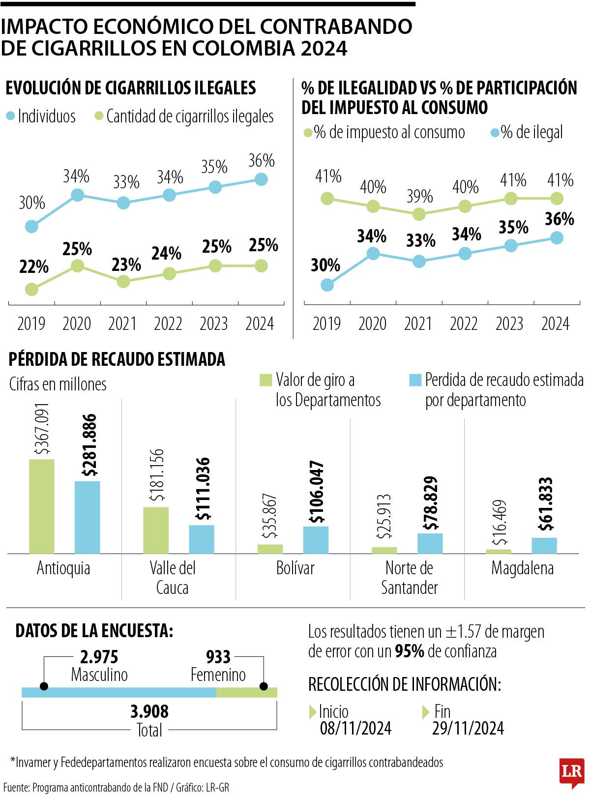 Al menos 36% de los cigarrillos que se consumen son ilegales
