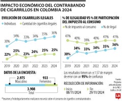 Al menos 36% de los cigarrillos que se consumen son ilegales Al menos 36% de los cigarrillos que se consumen son ilegales