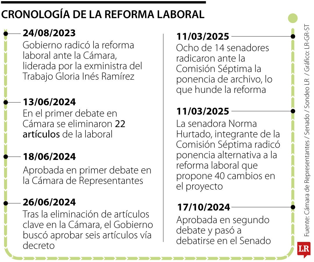 La reforma laboral se hundió antes del tercer debate en el Senado