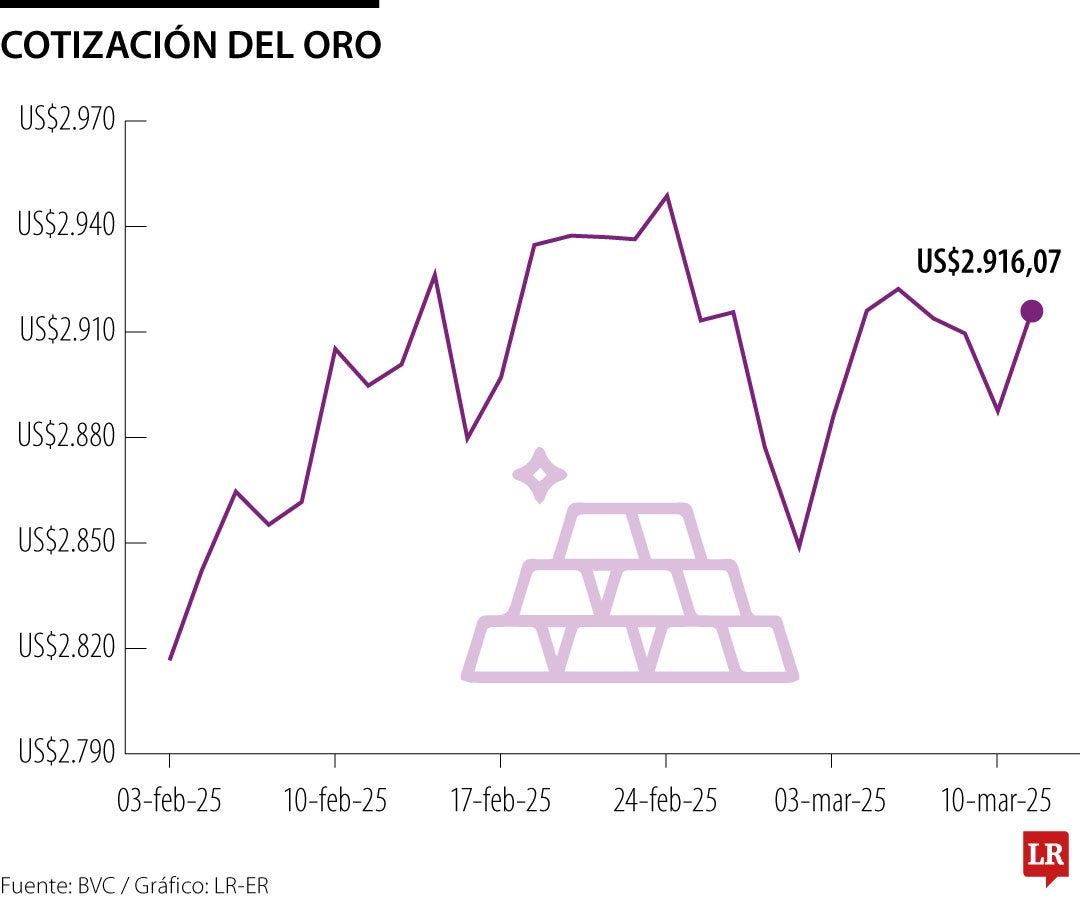 Precio oro