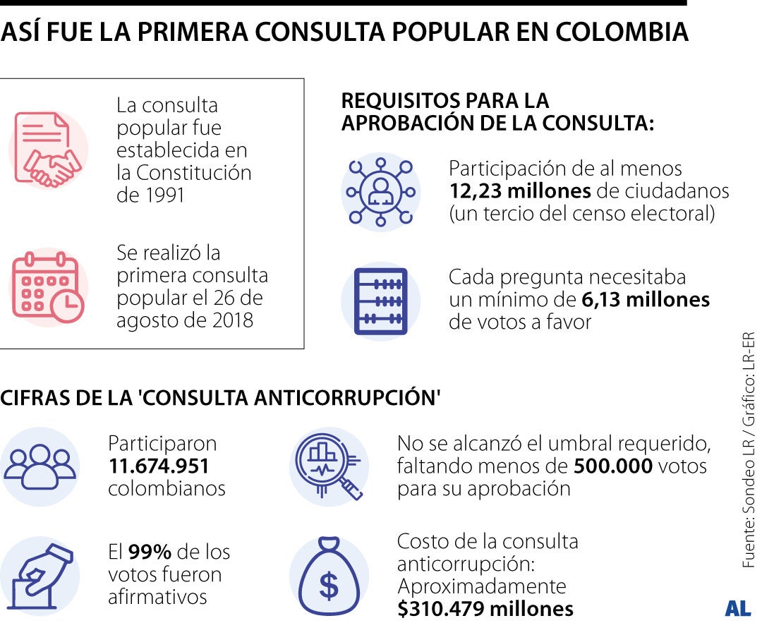Estos fueron los resultados de la primera consulta popular que fue ...