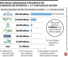 El Ministerio de Minas y Energía manifestó que las filiales de EPM recibieron 85% de los pagos.