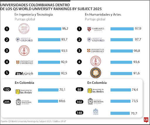 Los Andes y la Universidad Nacional destacan en los QS World University Rankings 2025