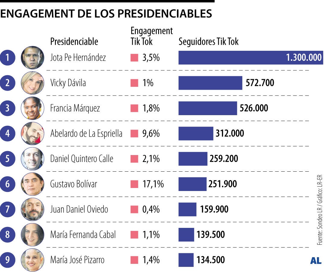 Los presidenciables con más engagement en TikTok