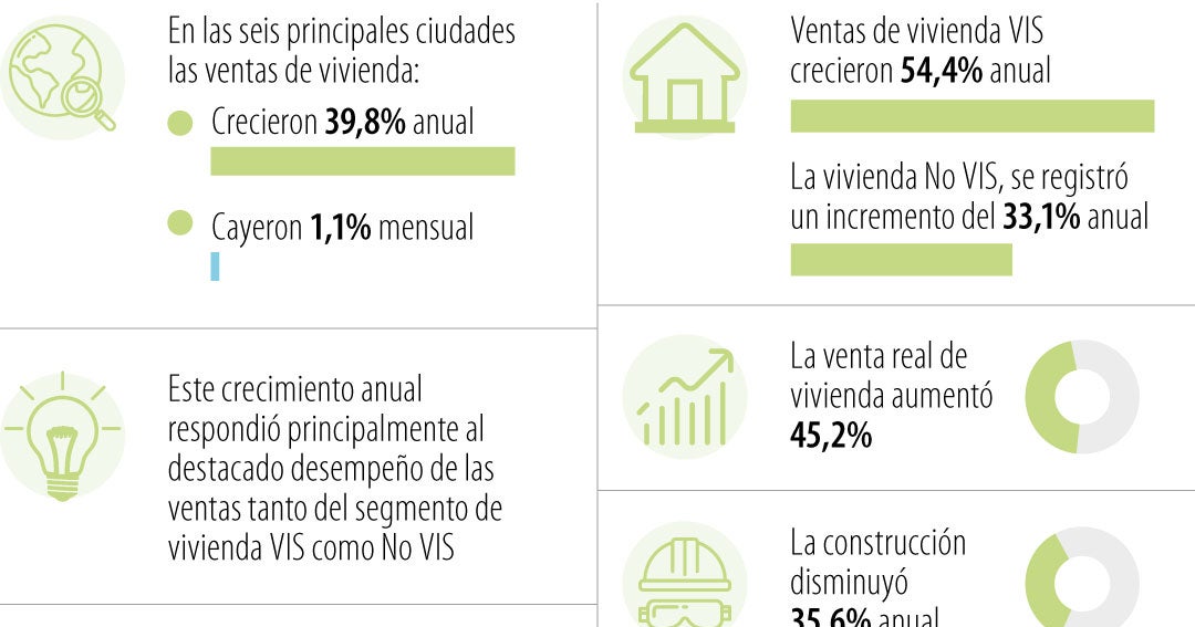 La iniciación de viviendas cayó 35,6% en febrero y ya completa dos años ...