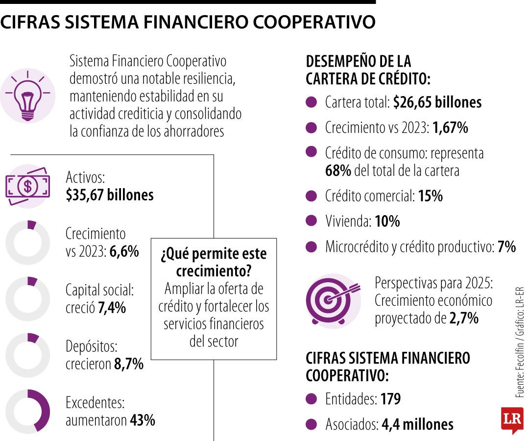 Cifras Sistema Financiero Cooperativo
