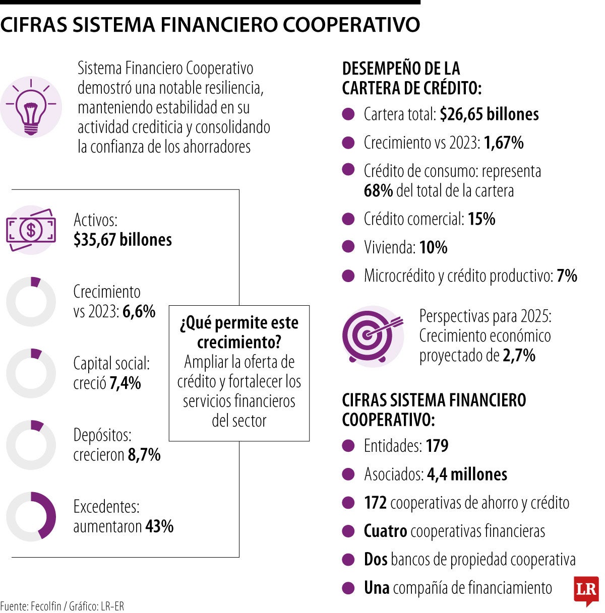Cifras Sistema Financiero Cooperativo