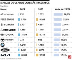 Marcas de usados con más traspasos