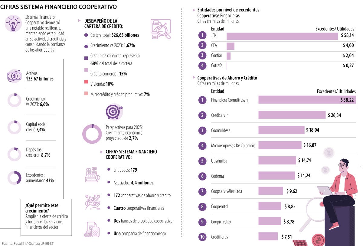 Las utilidades del sistema financiero cooperativo subieron 43% a $340.000 millones 