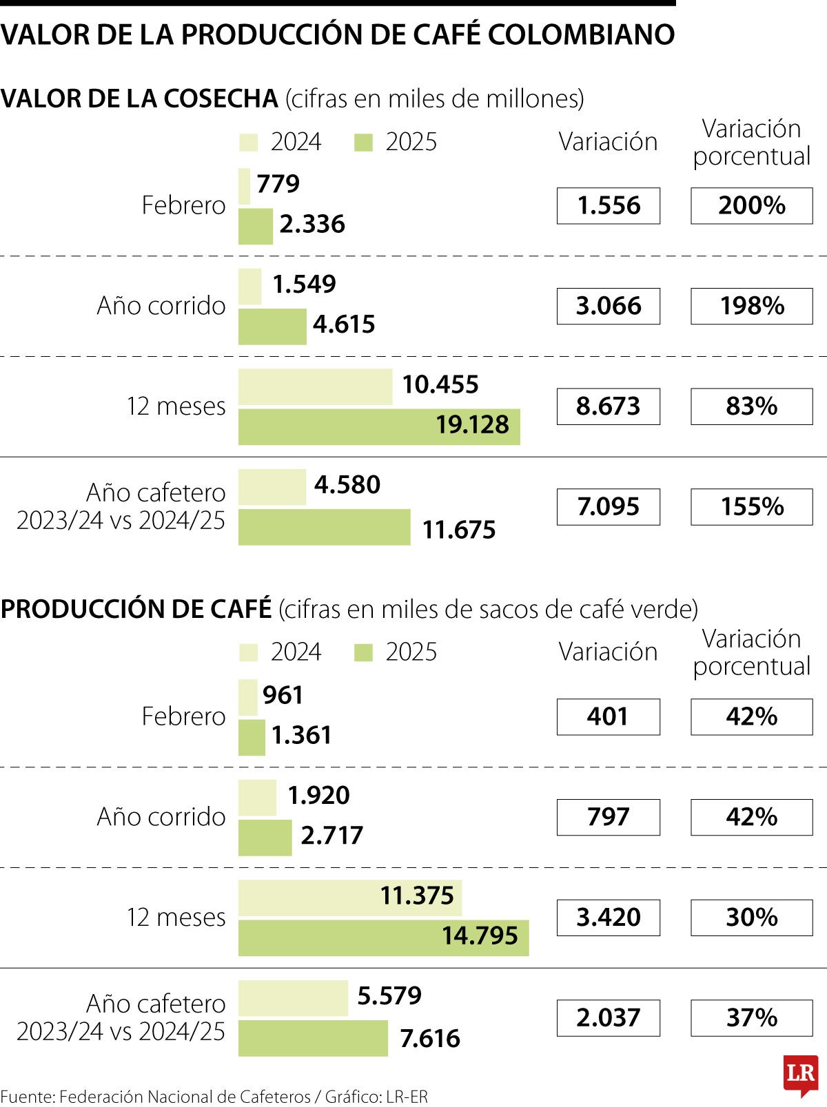 Valor de la cosecha de café creció 200% en los dos primeros meses del año