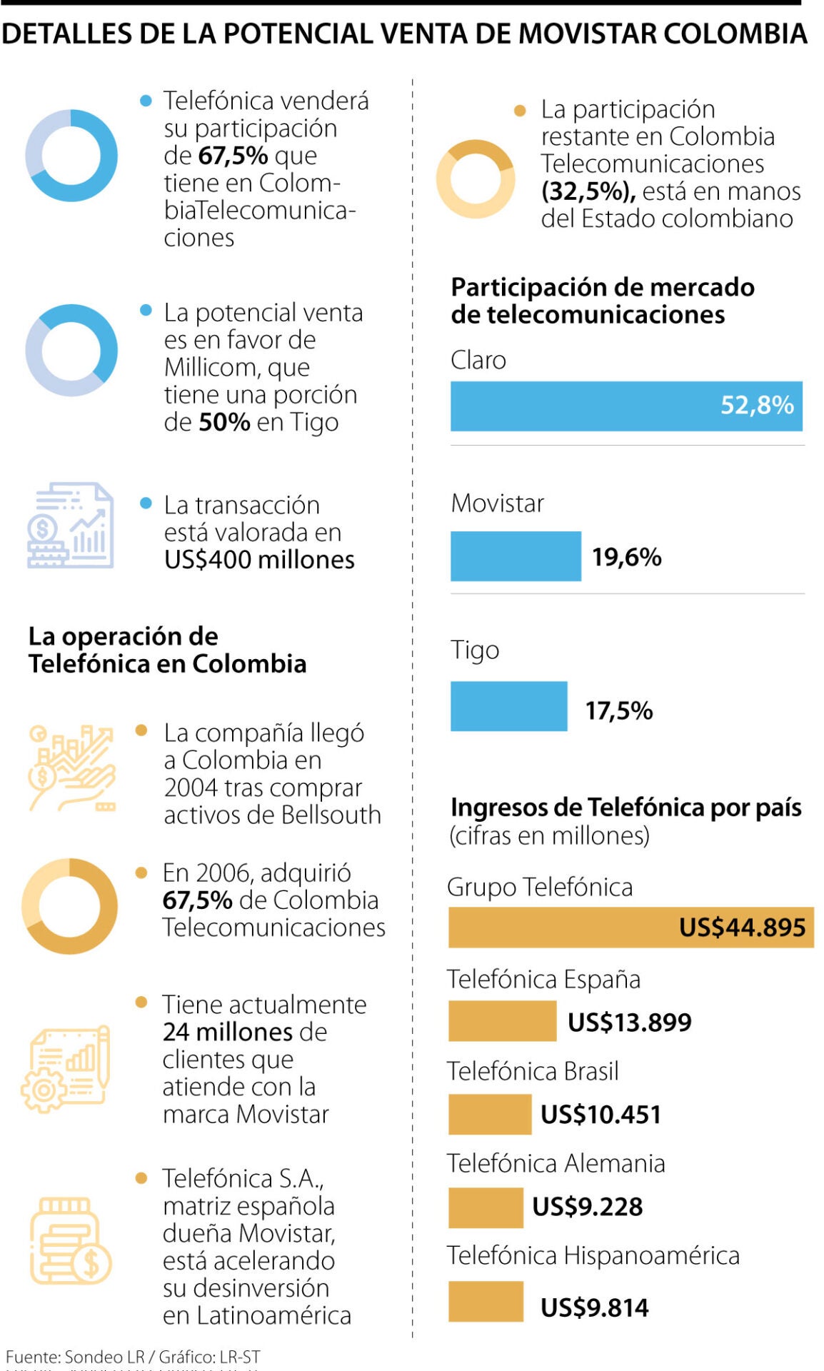 Detalles de la venta de Movistar.