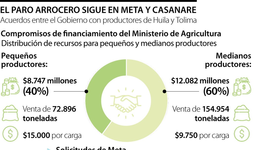 Con acuerdo en Huila y Tolima, crisis del arroz sigue en los Llanos Con acuerdo en Huila y Tolima, crisis del arroz sigue en los Llanos