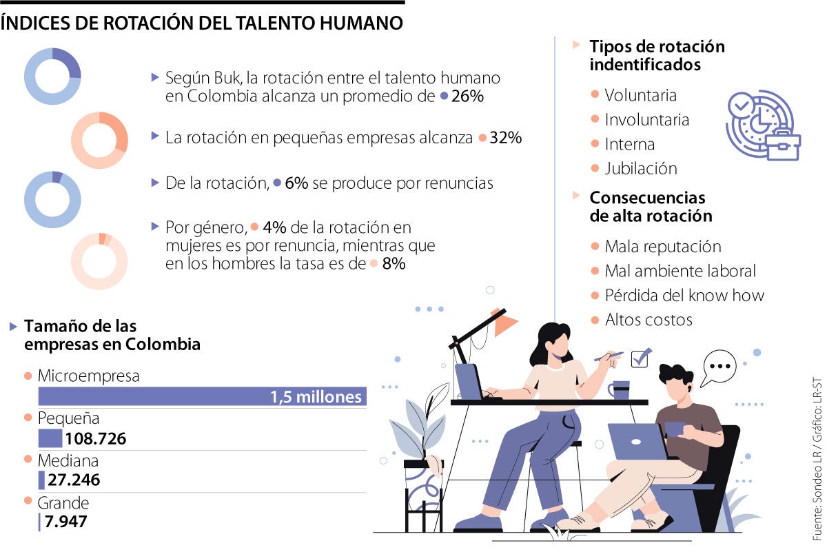 Panorama de la rotación del talento humano.