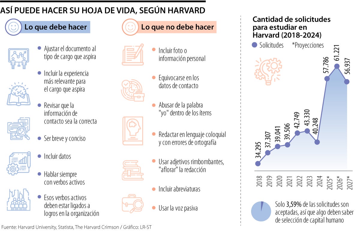 Consejos de Harvard para la hoja de vida