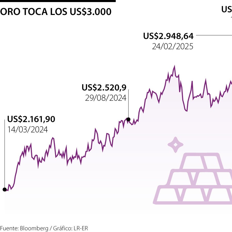 El oro superó los US$3.000 la onza por primera vez en la historia de ...