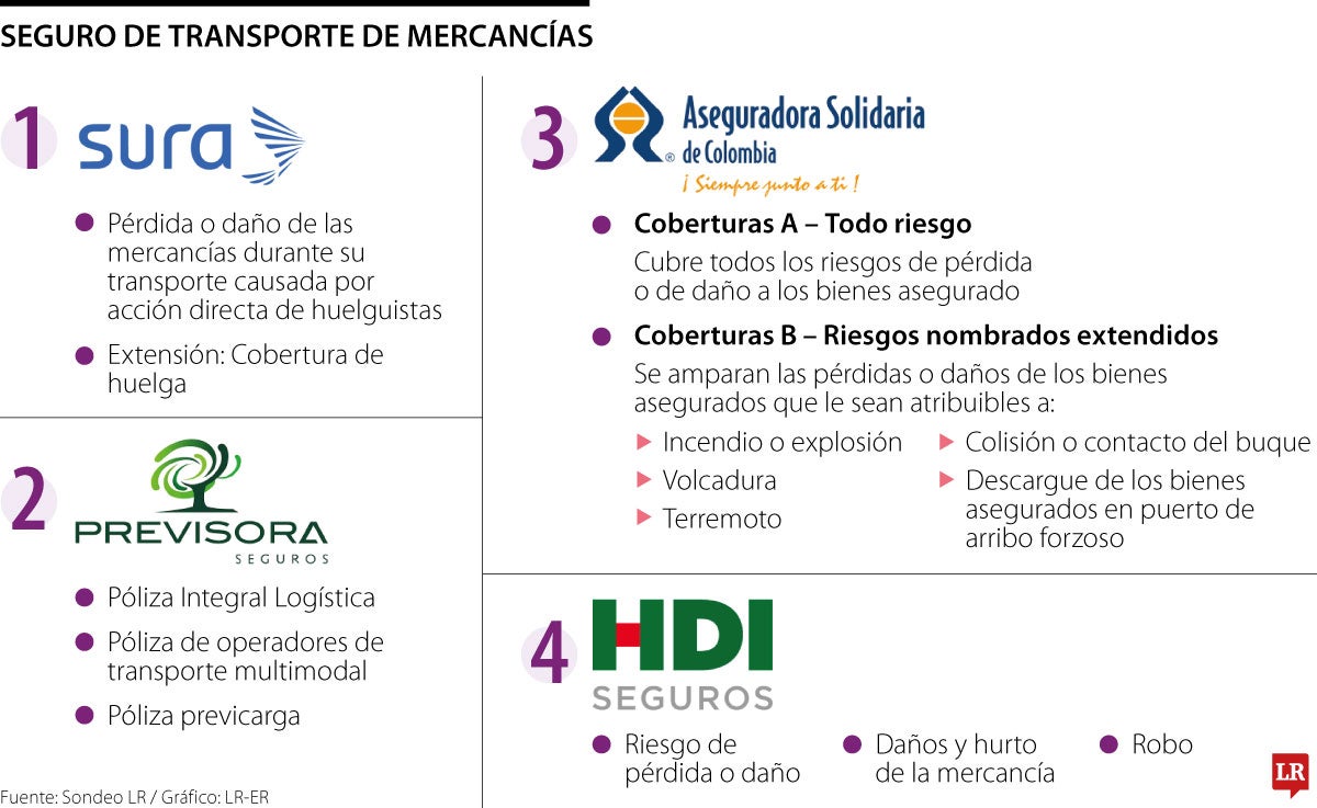 Seguros Sura, Previsora y Solidaria, jugadores en pólizas de transporte de mercancía