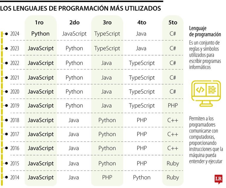 Python y JavaScript, entre los lenguajes de programación más usado ...