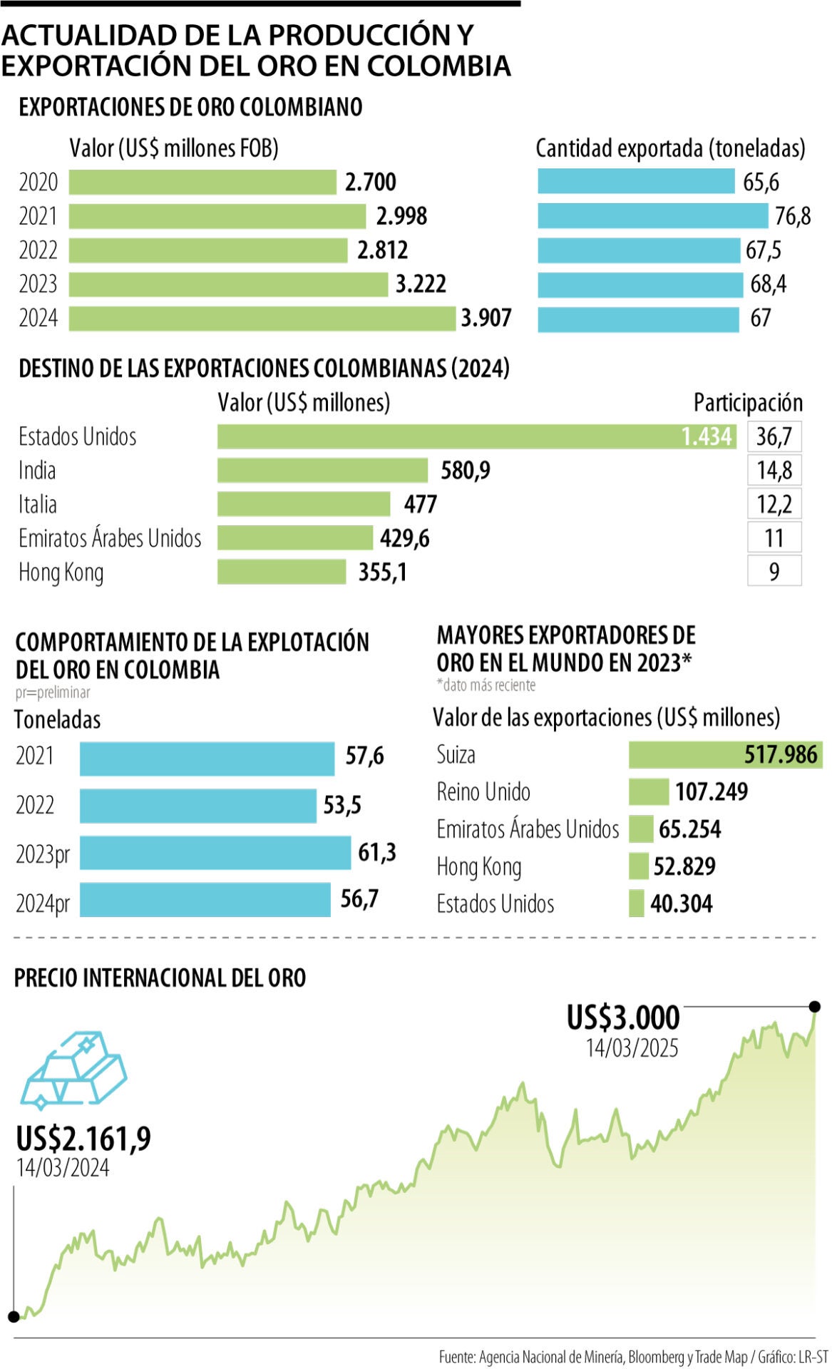 Radiografía del oro en Colombia