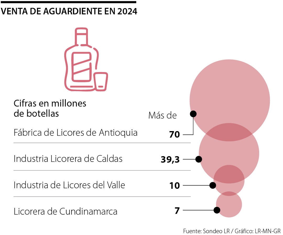 Venta de aguardiente en 2024