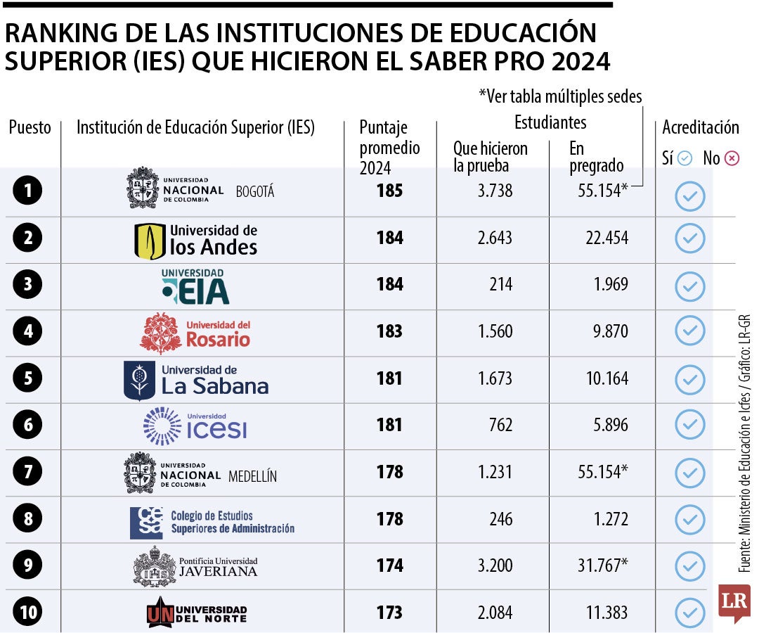 Universidad Nacional, sede Bogotá, Los Andes y la EIA son las mejores universidades