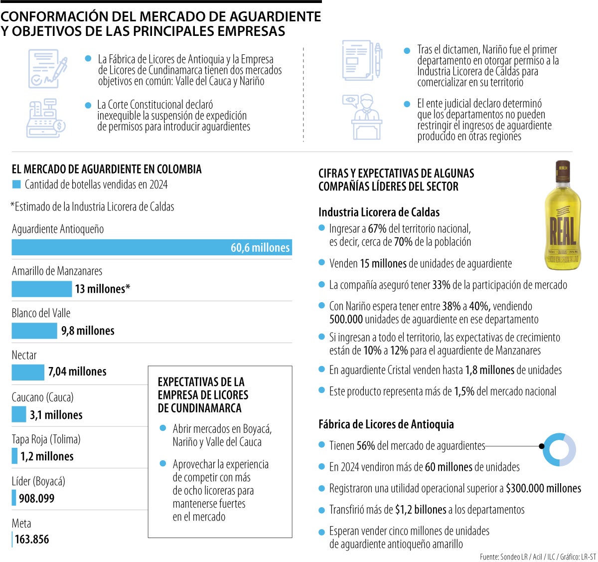 Distribución de aguardiente