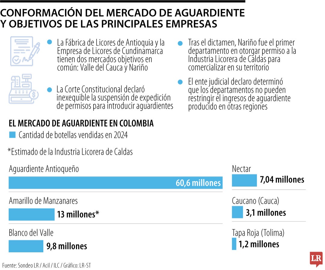 Distribución de aguardiente
