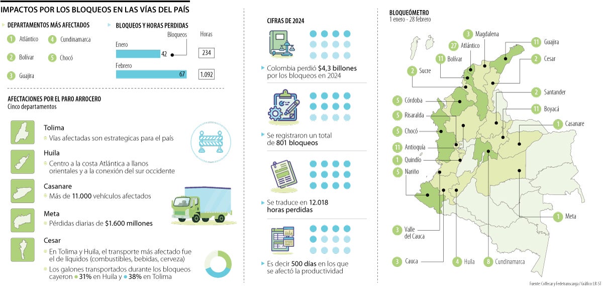 Los bloqueos entre enero y febrero