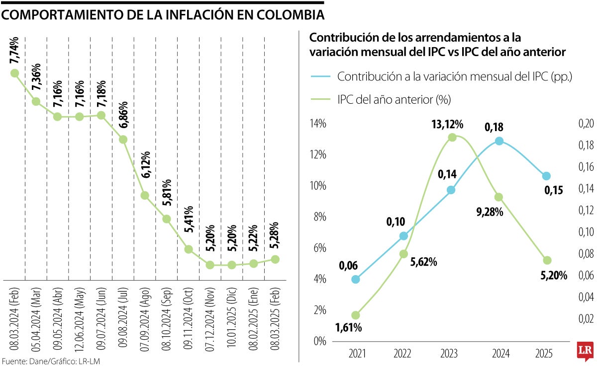 Comportamiento de la inflación en Colombia