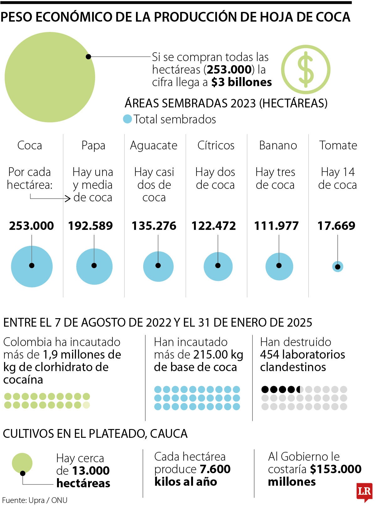 La cosecha de la hoja de coca costaría cerca de $3 billones
