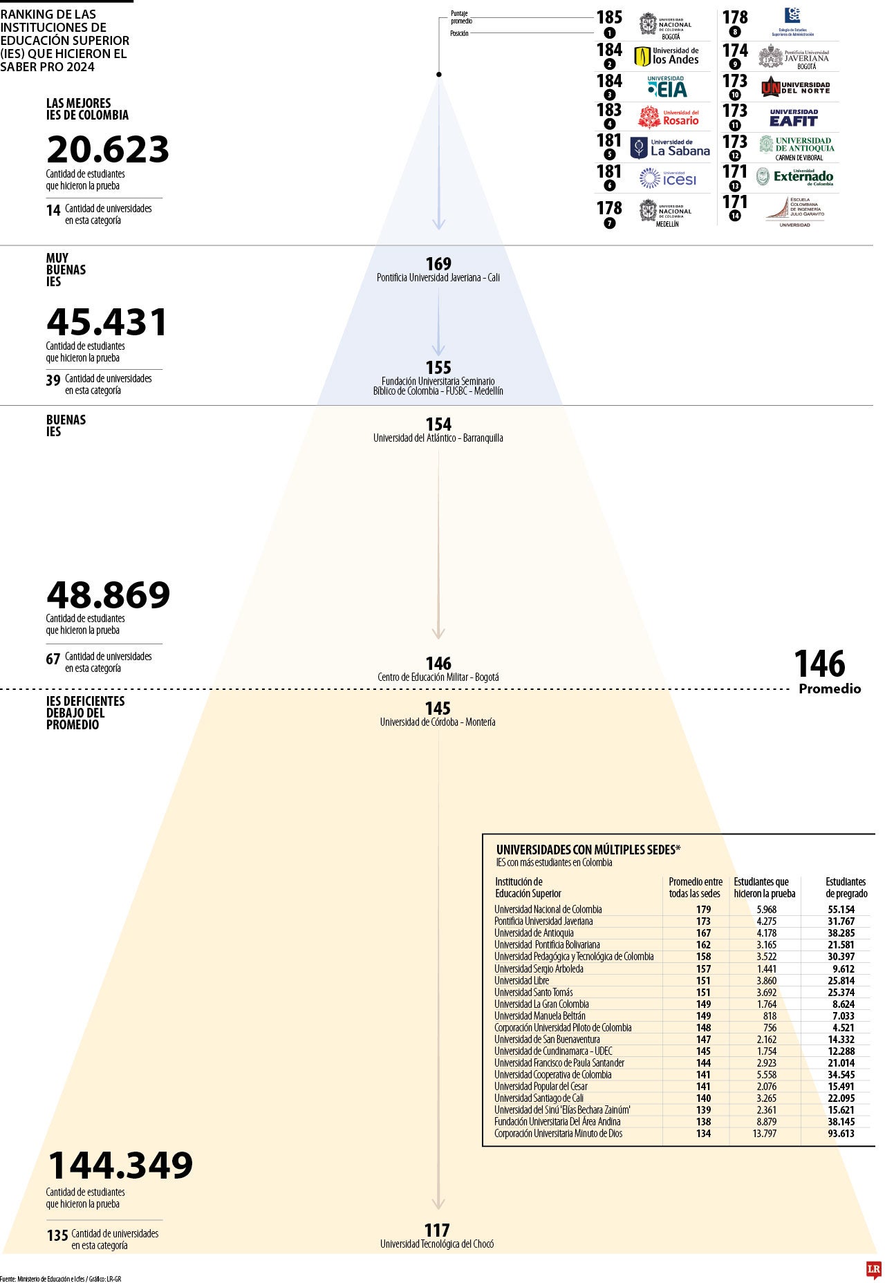 Universidad Nacional, sede Bogotá, Los Andes y la EIA fueron las mejores universidades en 2024