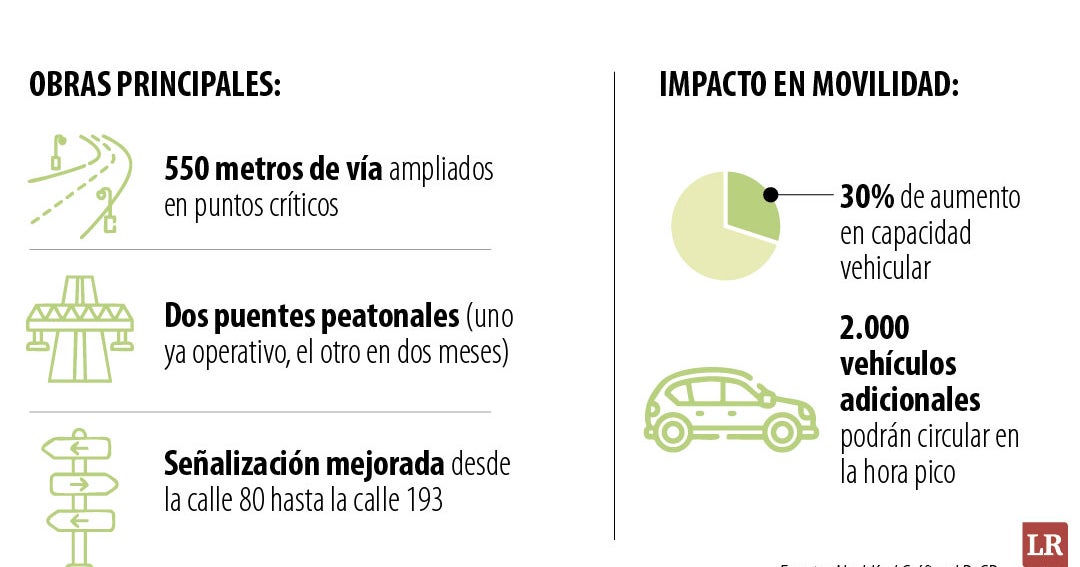 Alcaldía entregó nuevo tramo que pretende aliviar trancón en la ...