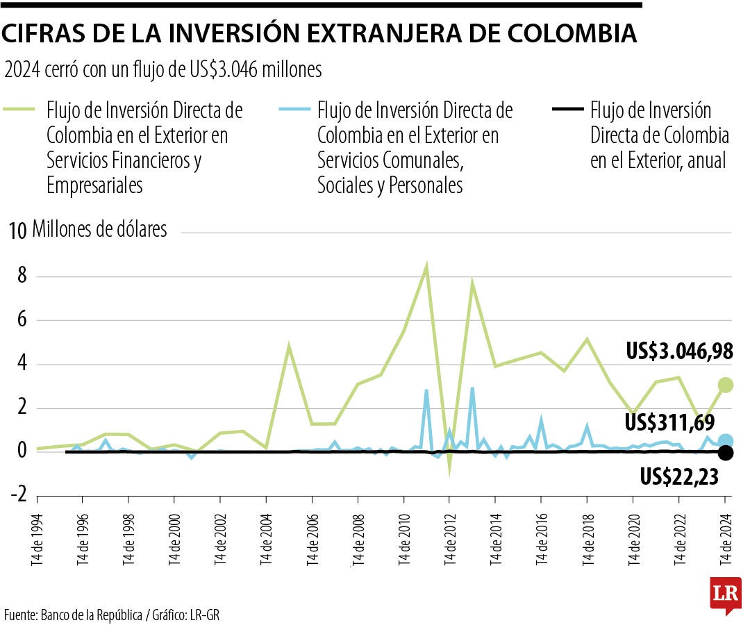 Balance de la inversión extranjera directa en 2024