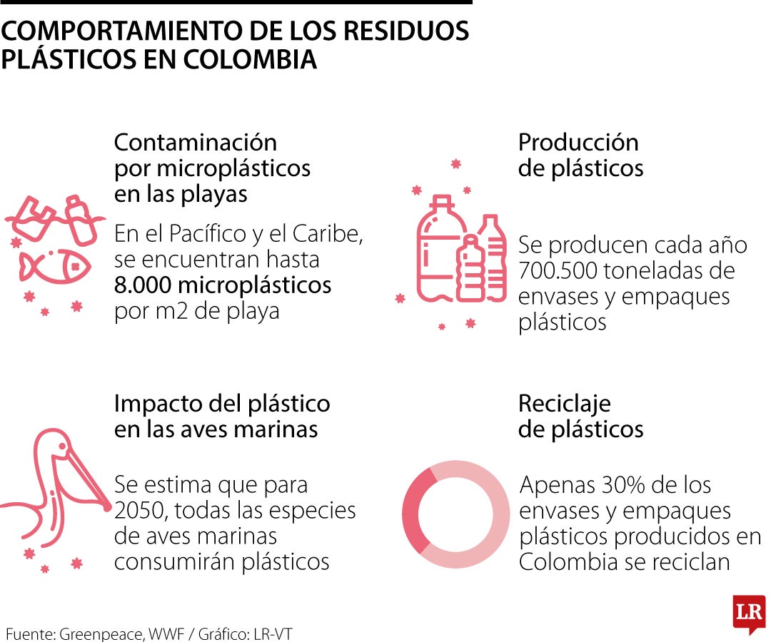 Los residuos plásticos en Colombia