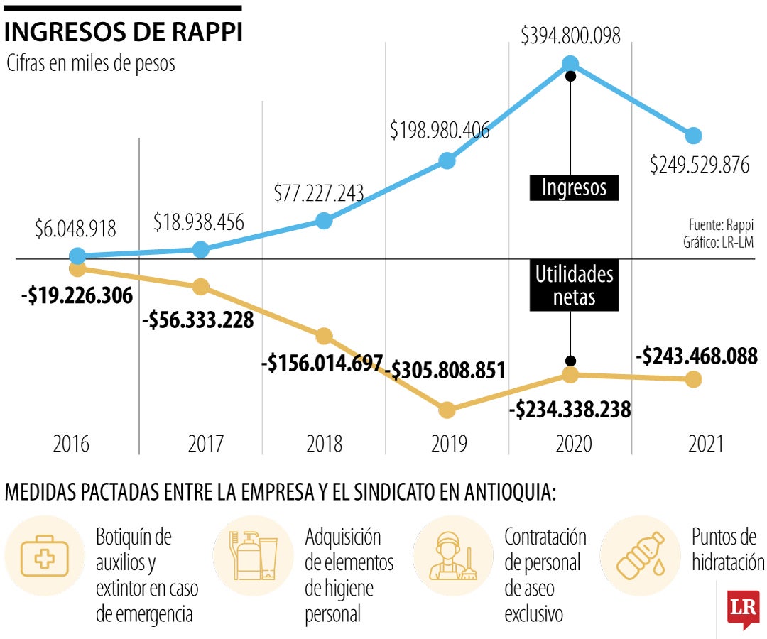 Según lo indican las organizaciones, 700 colaboradores de Rappi en Antioquia se verían beneficiados por la firma del convenio con sindicatos.