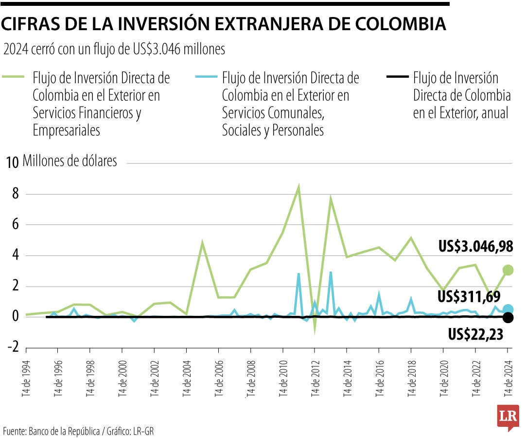 Inversión extranjera en 2024