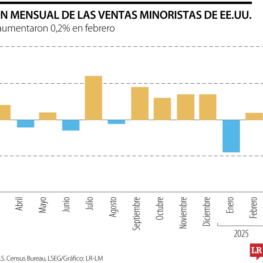 Las ventas minoristas en EE.UU. aumentan menos de lo previsto tras la ...