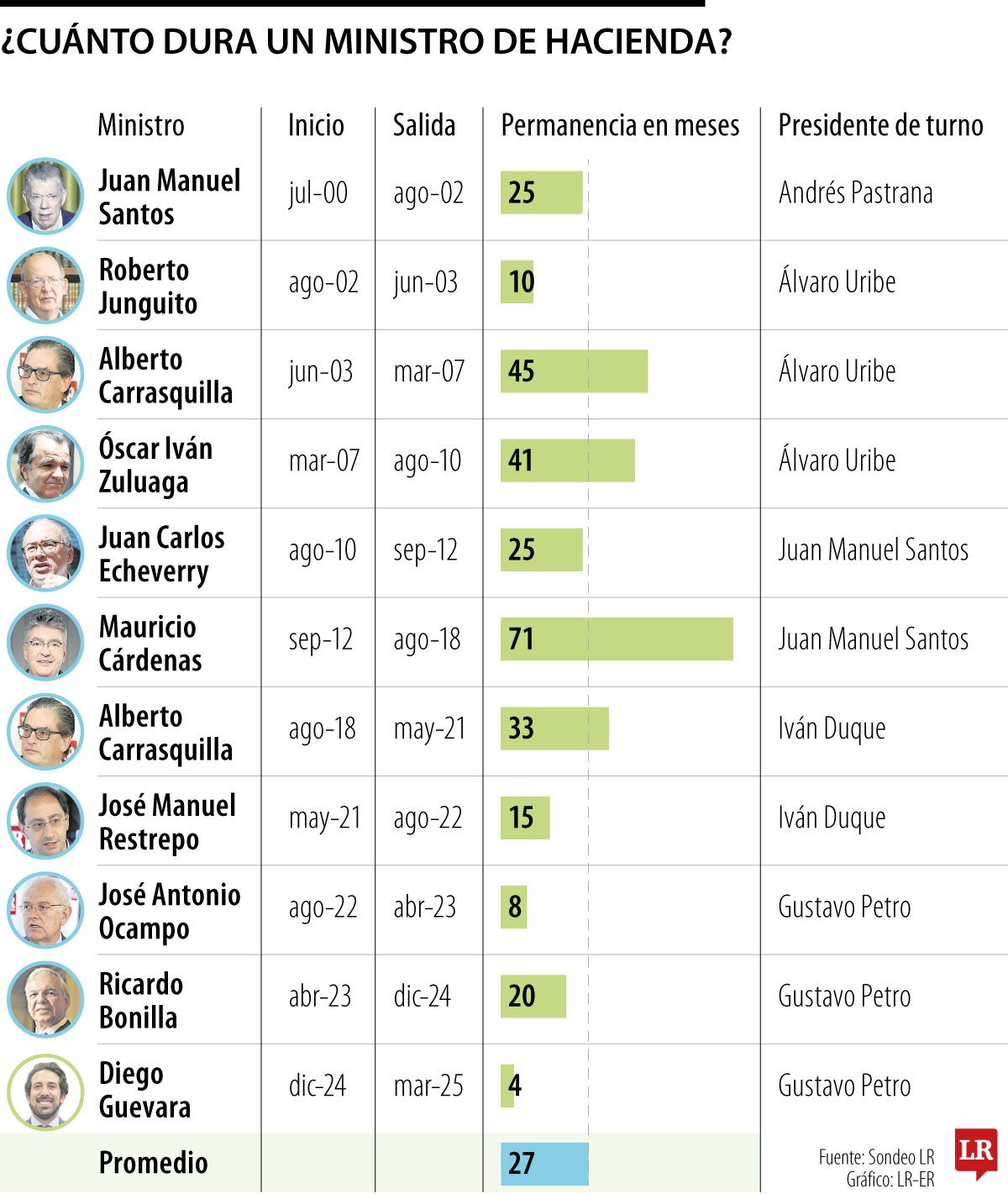 Cuánto permanece en promedio un ministro de Hacienda