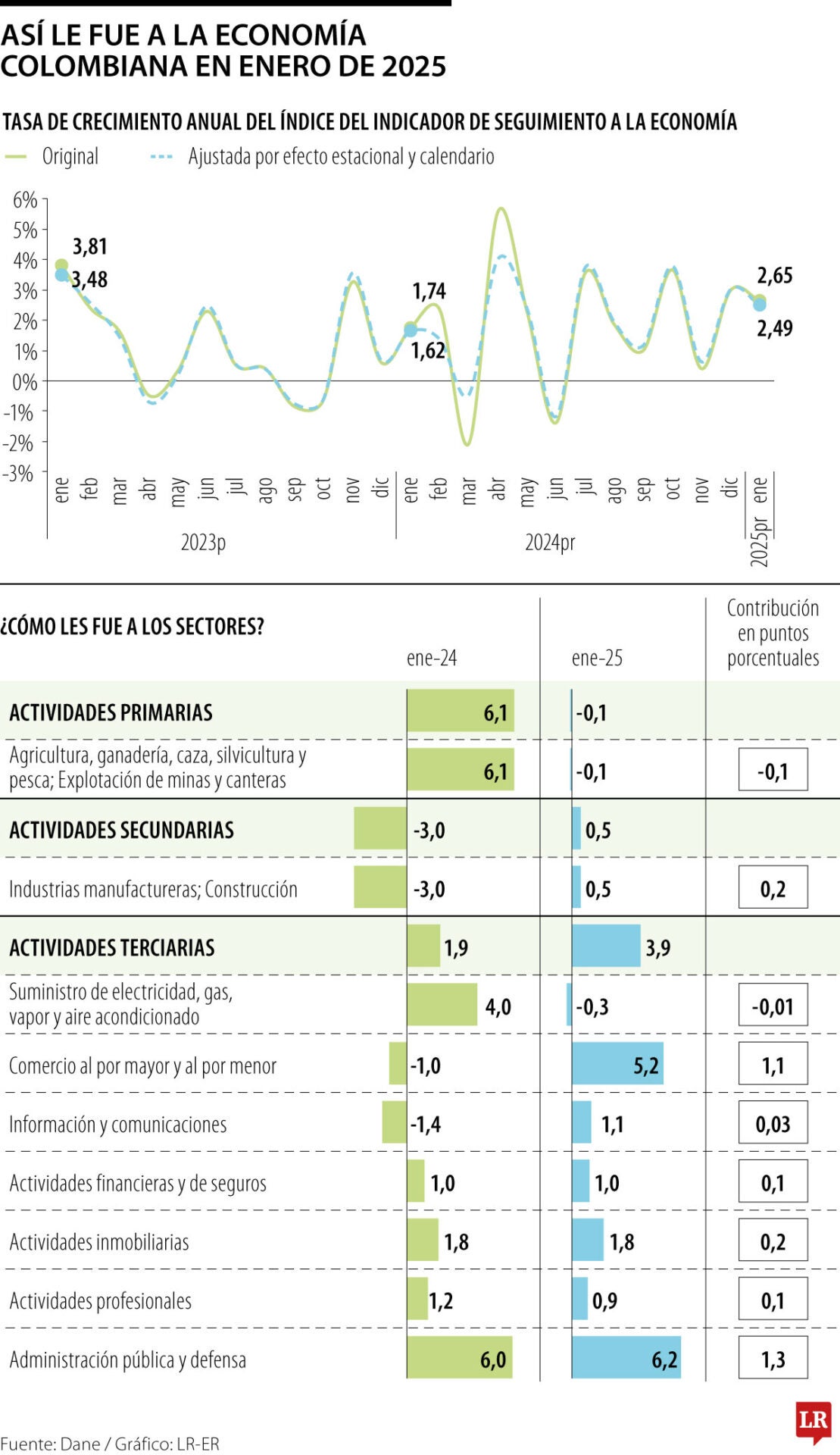 Economía colombiana creció 2,65% en enero de 2025