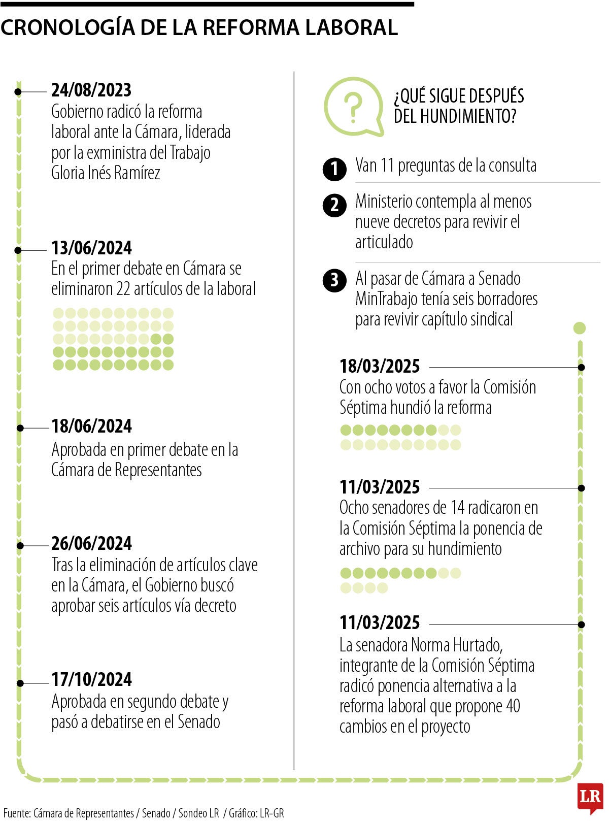 La reforma laboral se hundió en la Comisión Séptima