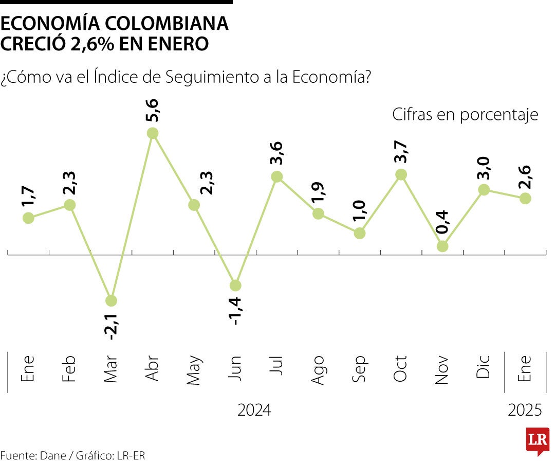 Índice de seguimiento a la economía