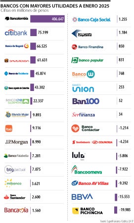 Utilidades de los bancos en enero de 2025